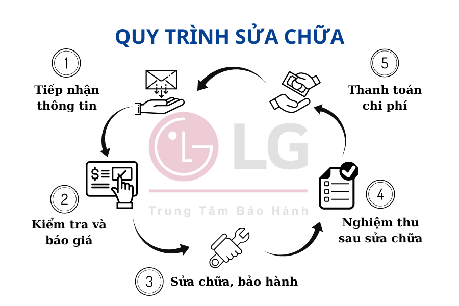 liên hệ sửa chữa sản phẩm lg tại hà nội